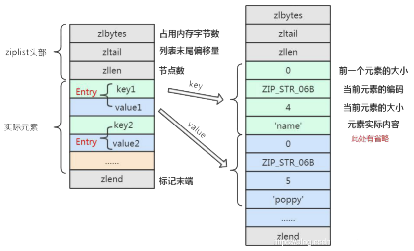 redis存Hash数据结构是怎么存的 redis string hash存储量对比_面试_07