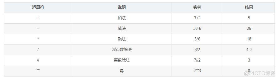 python 生成小数间隔数列 python 小数计算_赋值