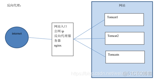 nginx使用linux的hosts linux nginx在哪_服务器_05