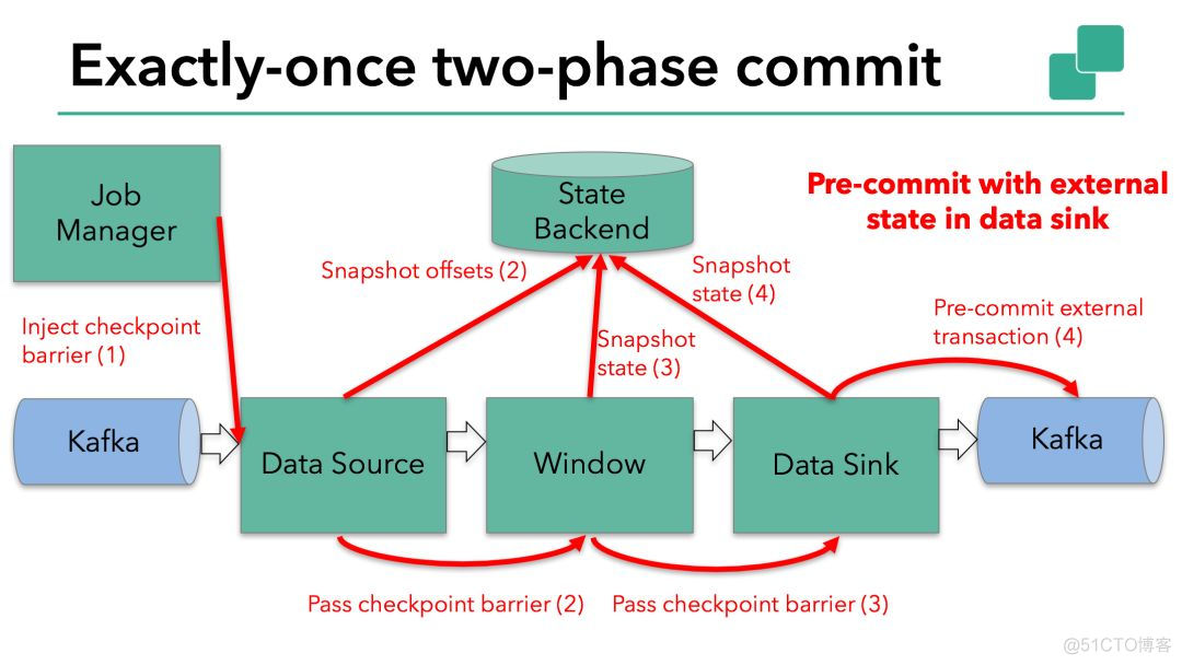 flink akka timeout 虚拟机 flink kafka exactly once_kafka_04