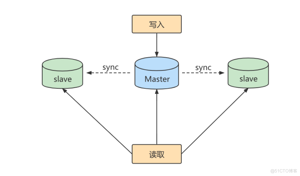 mysql8.0主从复制_数据_02