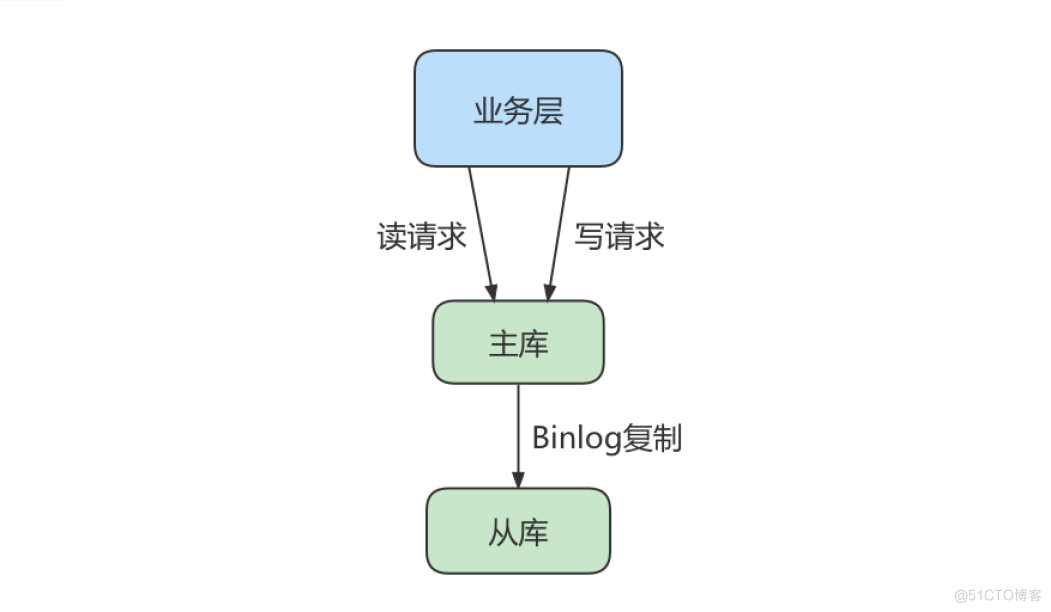 mysql8.0主从复制_数据_08