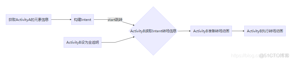 android 共享元素 动画效果 fragment共享元素动画_共享元素动画_03