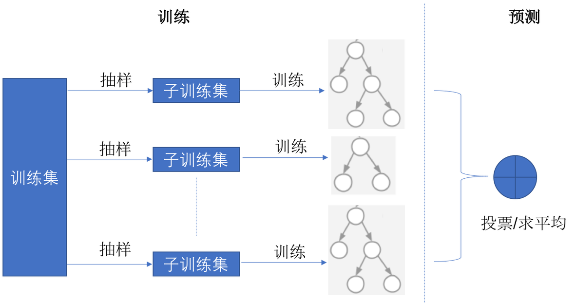 Java 随机森林实例 随机森林算法代码_决策树_02