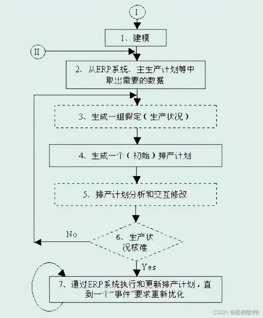 APS排程 DCS架构 排程软件 aps_APS排程 DCS架构