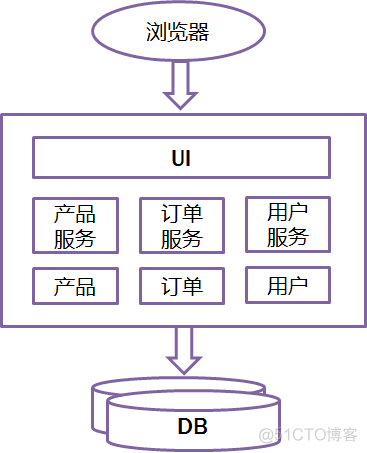 微服务和springboot关系大吗 微服务架构 springboot_Cloud_04