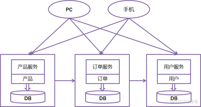 微服务和springboot关系大吗 微服务架构 springboot_微服务_05