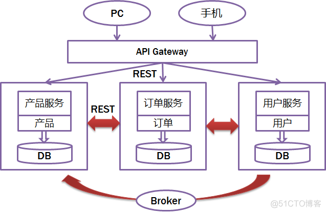 微服务和springboot关系大吗 微服务架构 springboot_Cloud_08