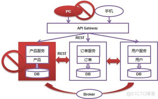 微服务和springboot关系大吗 微服务架构 springboot_Cloud_10