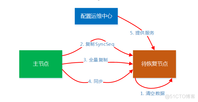 提供容灾备份服务 要求BCP 容灾备份中心_提供容灾备份服务 要求BCP_05