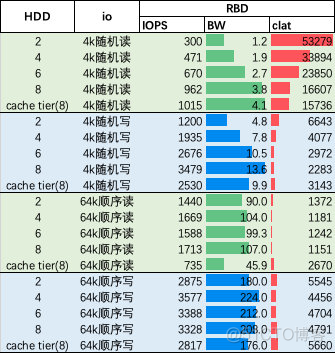 nfs过多会对磁盘有影响吗 nfs性能最快多少_分布式存储_12