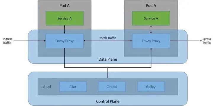 istio架构及功能介绍 galley istio架构图_网络_07