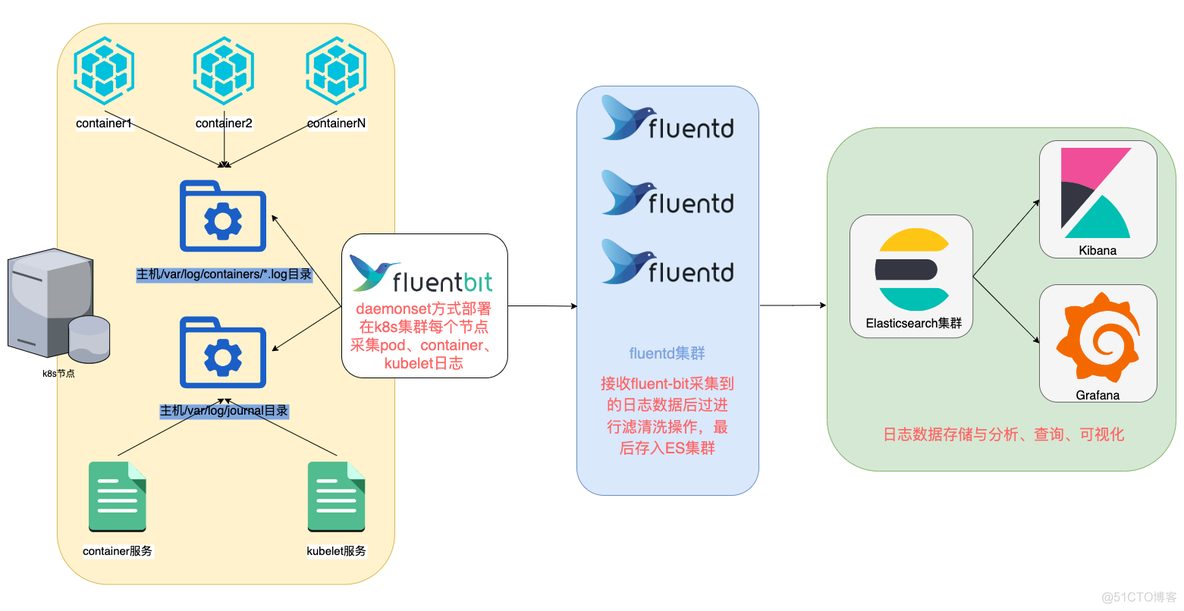 fluentd 日志docker用法 fluentd采集pod日志_elasticsearch