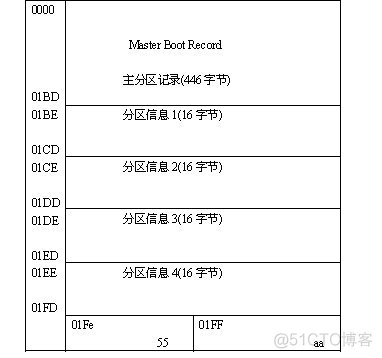 esxi 查看分区类型 esxi硬盘分区格式_esxi 查看分区类型