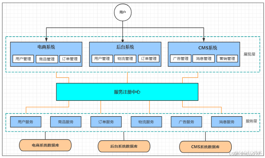 Springcloud Alibaba微服务架构架构设计图 springcloud alibaba搭建微服务_Cloud_04