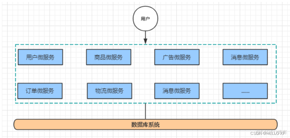 Springcloud Alibaba微服务架构架构设计图 springcloud alibaba搭建微服务_spring cloud_05