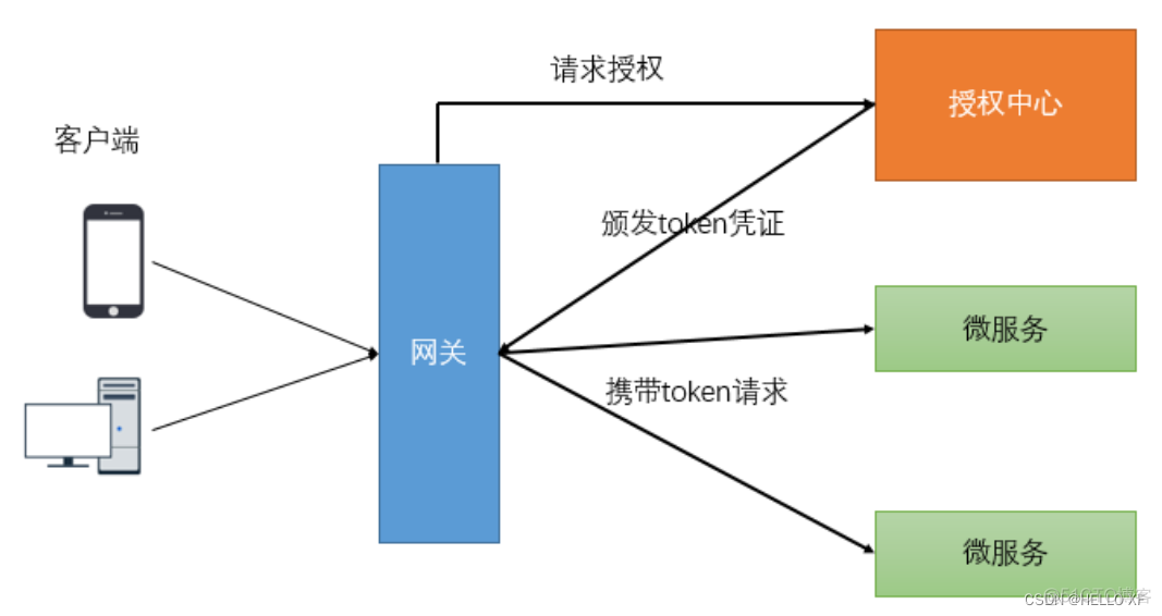 Springcloud Alibaba微服务架构架构设计图 springcloud alibaba搭建微服务_微服务_64