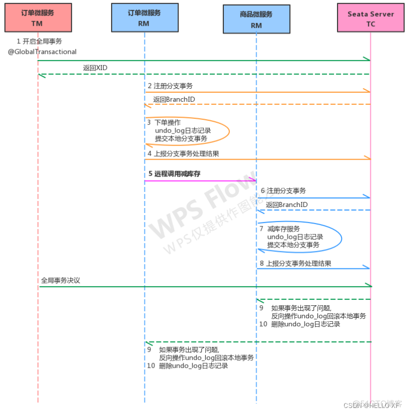 Springcloud Alibaba微服务架构架构设计图 springcloud alibaba搭建微服务_spring cloud_104