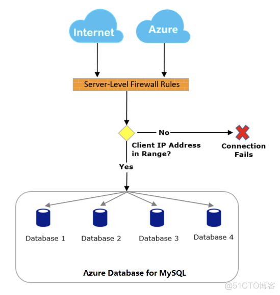 MYsql怎么添加IP白名单 mysql ip白名单_aspnet拒绝ip访问