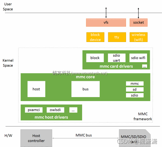 EMMC的读写能力压测试方法 emmc5.1读写速度_linux