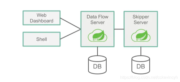 springcloud greenwich 集成flowable springcloud data flow_Data