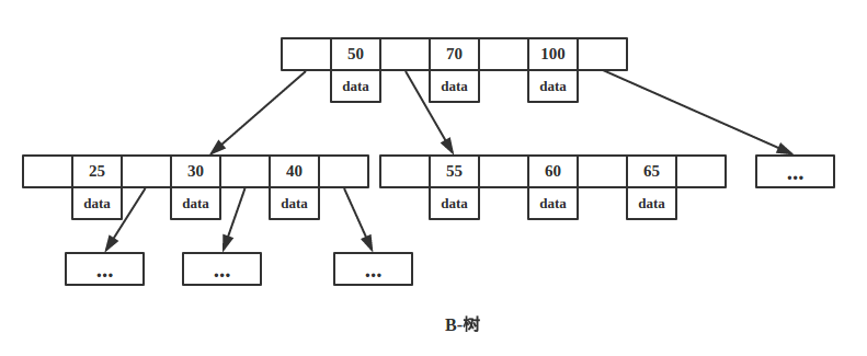 mongodb 内嵌索引不生效 mongodb索引为什么是b树_子节点