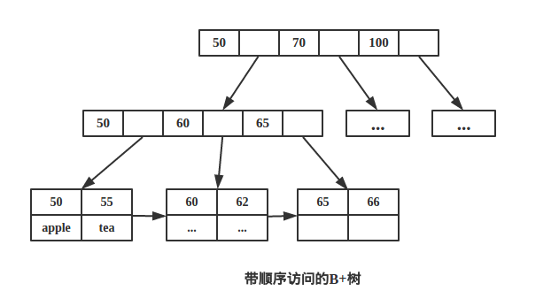 mongodb 内嵌索引不生效 mongodb索引为什么是b树_sql_02