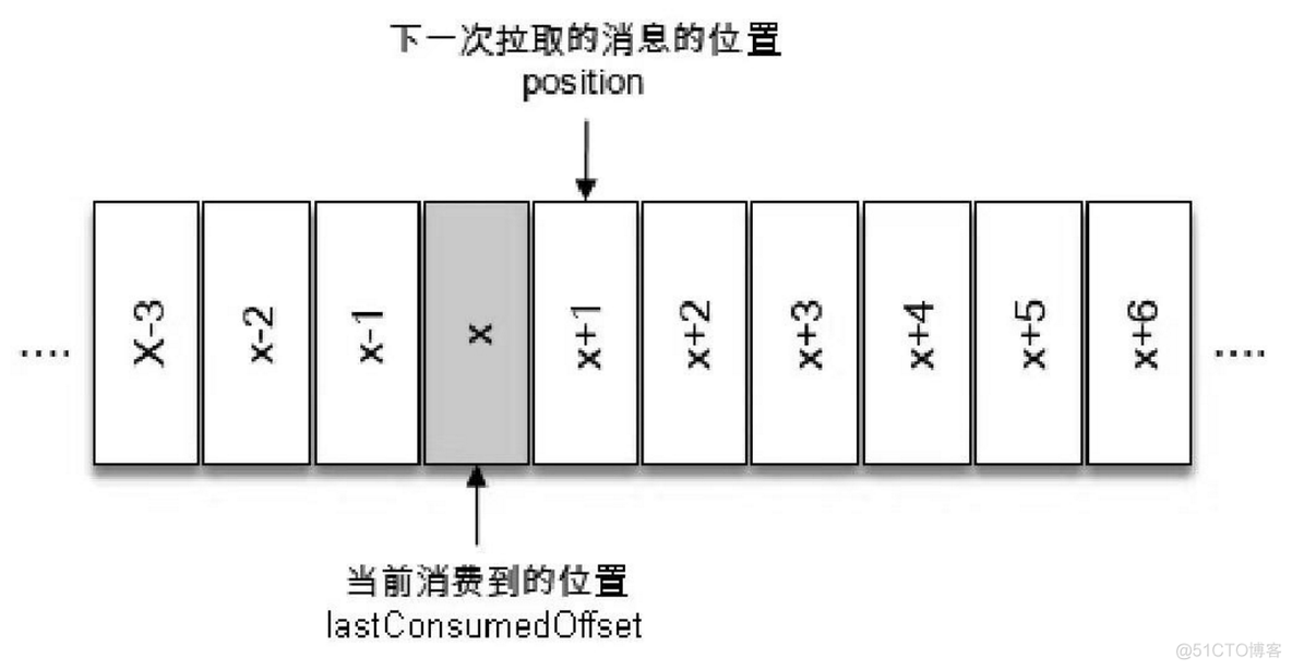 kafka 消费者如何获取key kafka消费者api_System