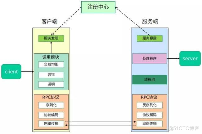 java consul grpc client 问题 javaguide rpc_git