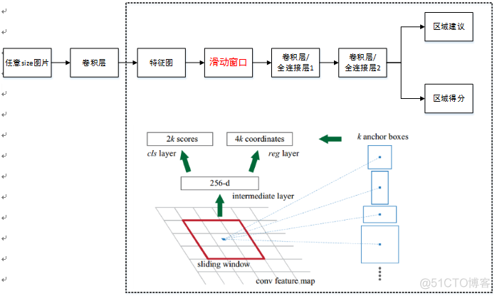 fasterrcnn与yolov5比较 fastrcnn与rcnn的区别_卷积_07