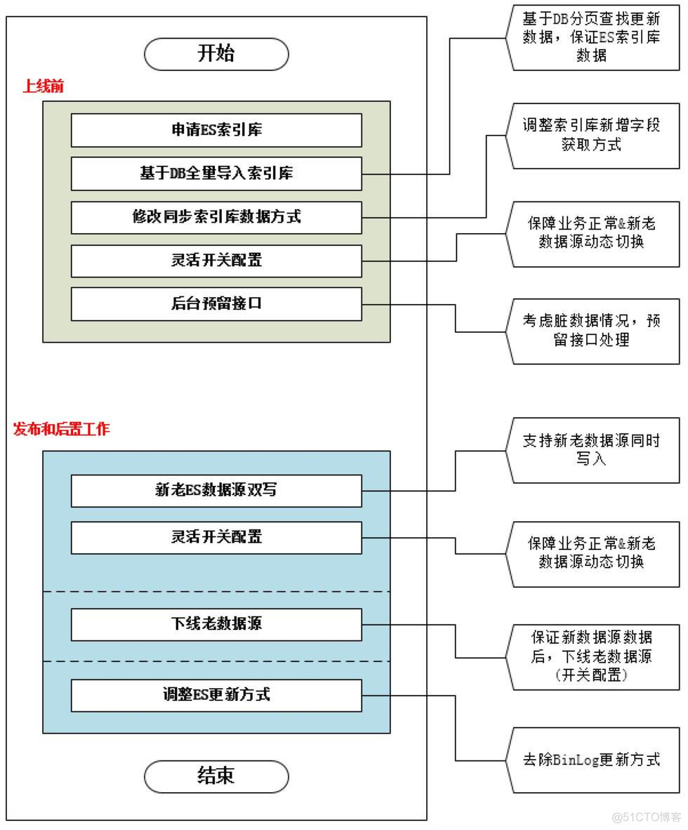 es数据迁移 kibana es数据迁移增量_es数据迁移 kibana