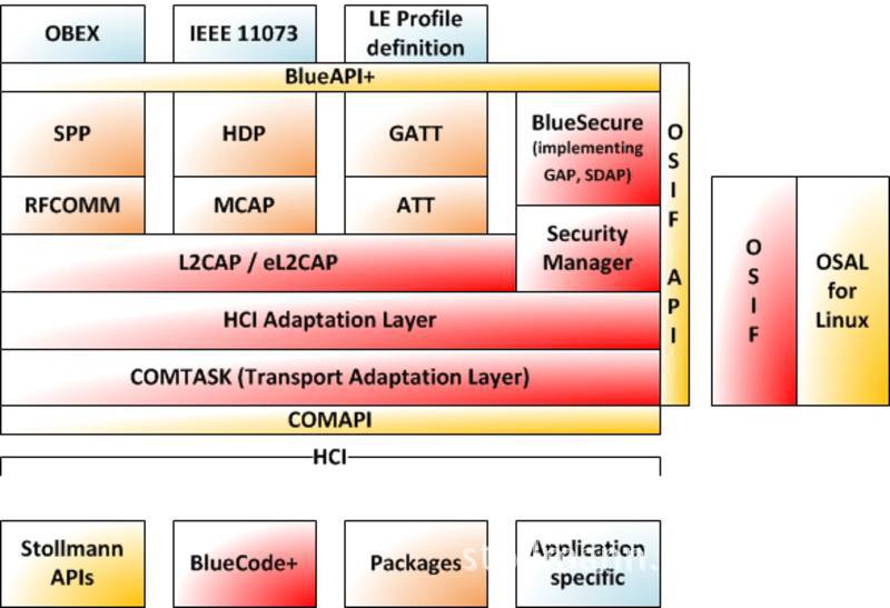 Android蓝牙普通连接和低功率连接的区别 低功耗蓝牙传输距离_BLE_03