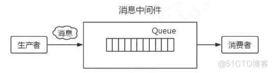 消息中间件Java代码示例 消息中间件mq_消息队列