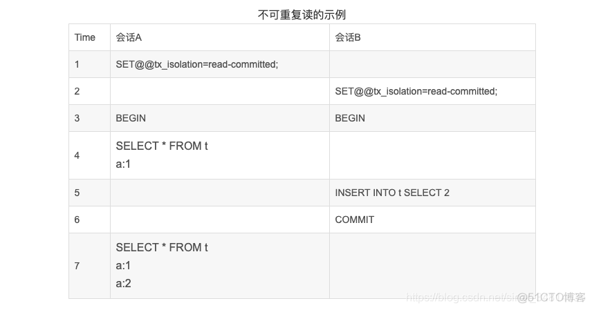 mysql 响应时间 吞吐量 mysql吞吐量有多大_隔离级别_04