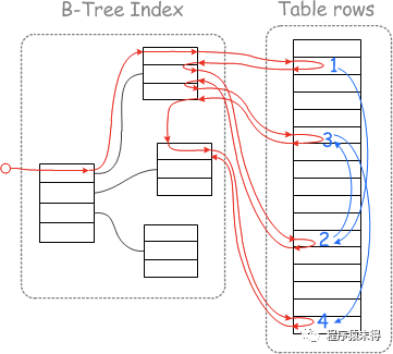 mysql 多列排重 mysql多排序_MySQL_04