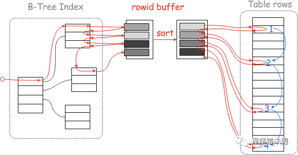 mysql 多列排重 mysql多排序_存储引擎_05