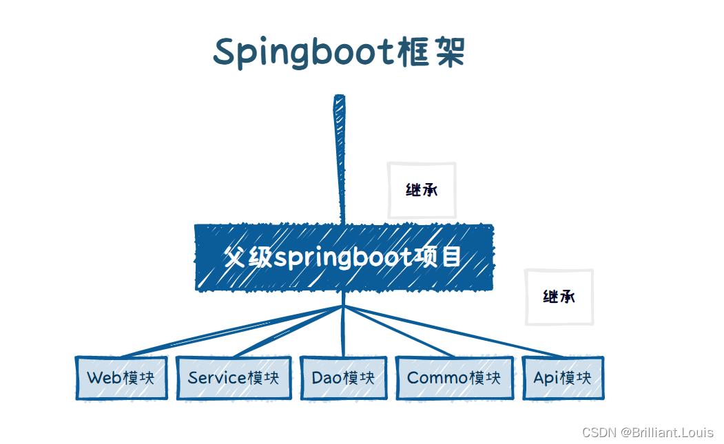 如何将一个springboot 项目作为一个模块快速合并到另外一个springboot项目里 springboot 多模块项目_spring boot_22