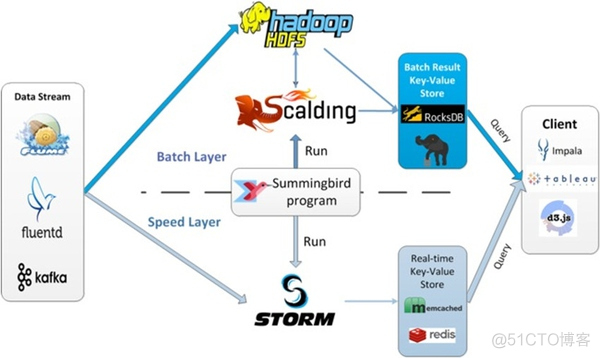 大数据架构 实时数据 大数据架构是做什么_Hadoop_12