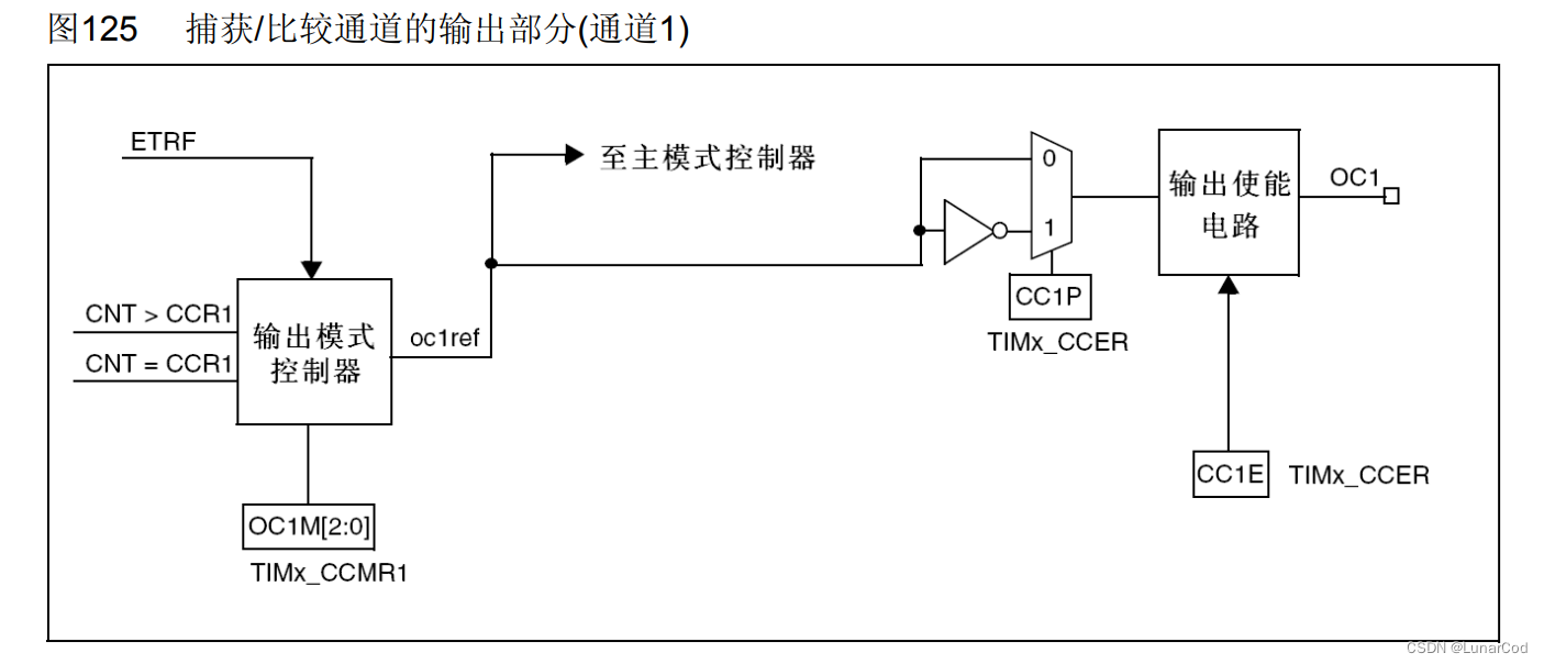 stm32cubemx 输出固定宽度pwm stm32输出pwm波形_嵌入式硬件_02