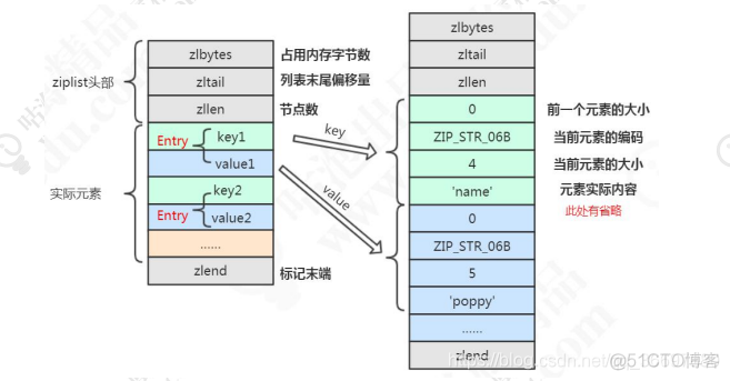 redish储存原理 redis的存储结构的实现原理_redis_12