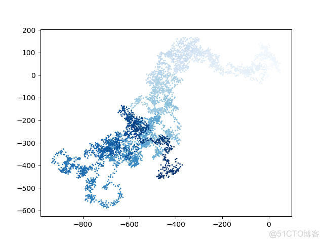 matplotlib 折线图 python 线上显示内容 matplotlib绘制折线图的函数_python_08