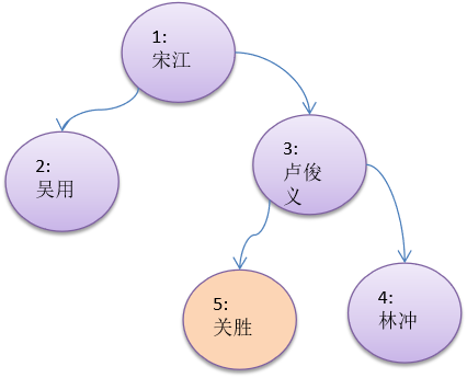 java树形结构怎么分页 java如何实现树结构_二叉树_10