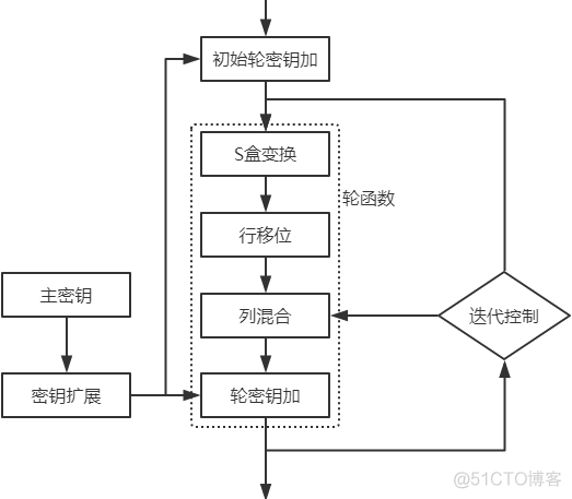 java AES生成密钥方法 java实现aes算法_java AES生成密钥方法_09