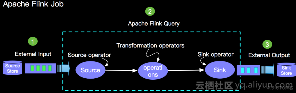 flink stream 转成table 定义列 flink table schema_人工智能_02