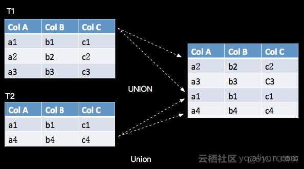 flink stream 转成table 定义列 flink table schema_API_07