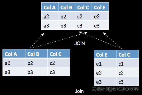 flink stream 转成table 定义列 flink table schema_API_08