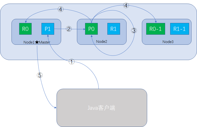 es频繁更新会丢数据吗 es更新数据内容_自增