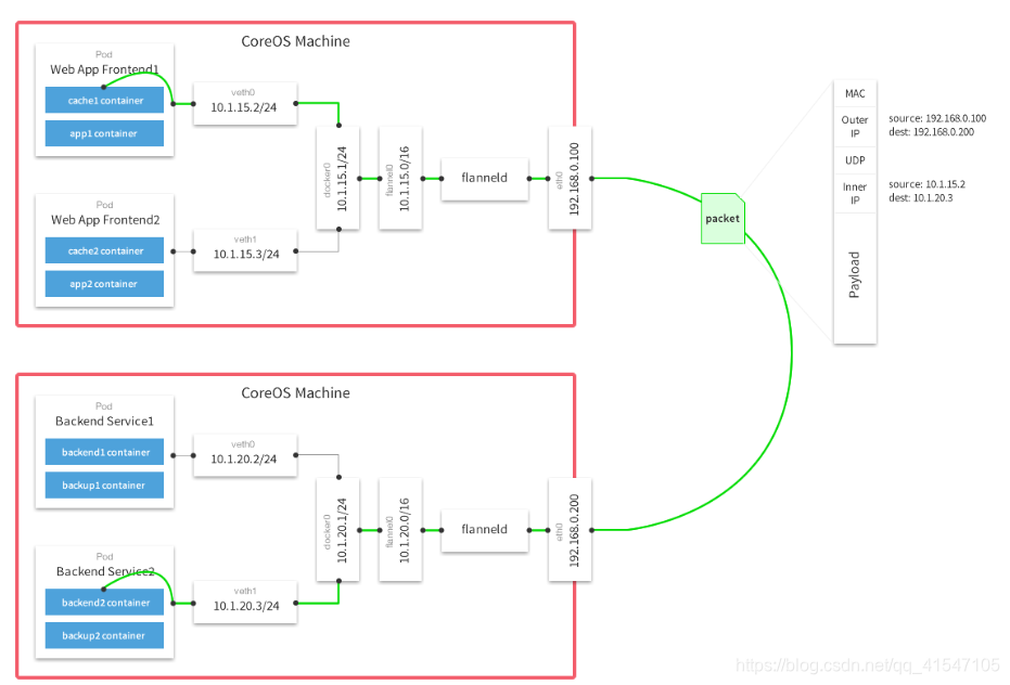 docker overlay可以指定目录吗 docker的overlay_UDP