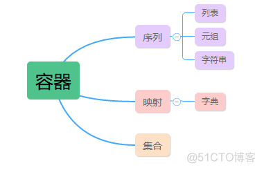 Python list 存放结构体 list数据结构python_元组