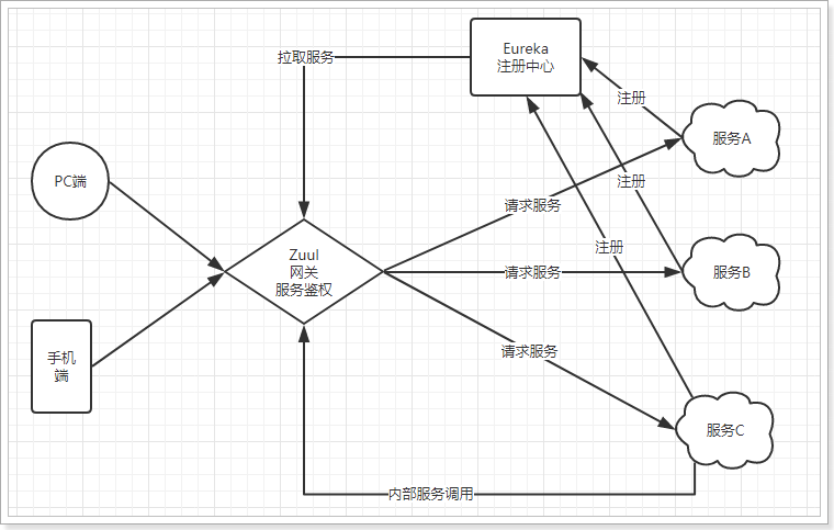 微服务网关 401 微服务网关配置_微服务网关 401